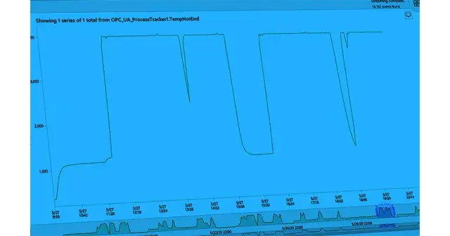 Process monitoring EXT 220 MED