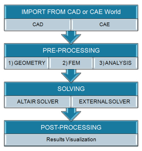 Một quy trình mô phỏng CAE chuẩn bao gồm các bước: Xây dựng mô hình – preprocessing, chạy bộ giải – solving, đọc và phân tích kết quả -postprocessing.