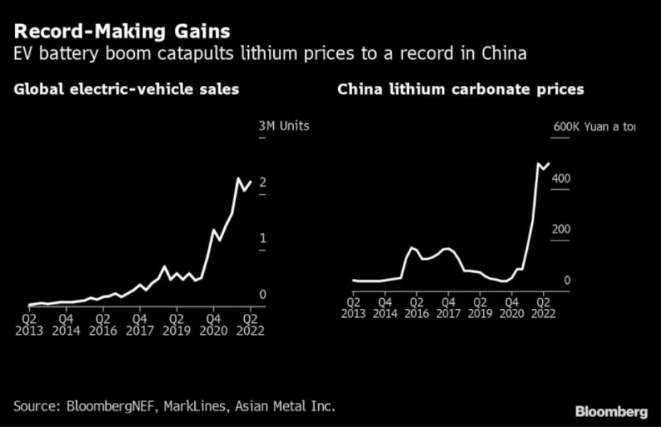 : Doanh số xe điện toàn cầu bùng nổ trong năm nay, đẩy giá lithium carbonate lên mức cao kỷ lục