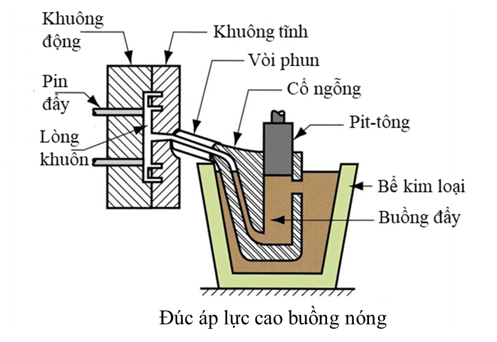 Đúc khuôn áp lực cao là một quá trình trong đó kim loại nóng chảy được ép dưới áp lực cao đẩy vào trong một khoang khuôn kín