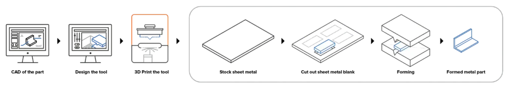 Quy trình làm việc để tạo hình tấm kim loại bằng khuôn in 3D.